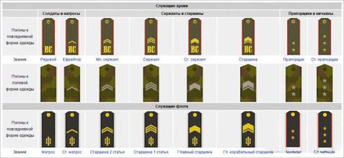 Table of ranks russia easy drawing example